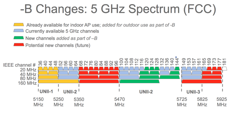 Best Channels For 5ghz WiFi and 2.4Ghz WiFi In 2022 - OracleJet